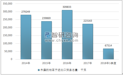 2014-2018年1季度未磨的枯茗子进出口贸易总量走势图（单位：千克）