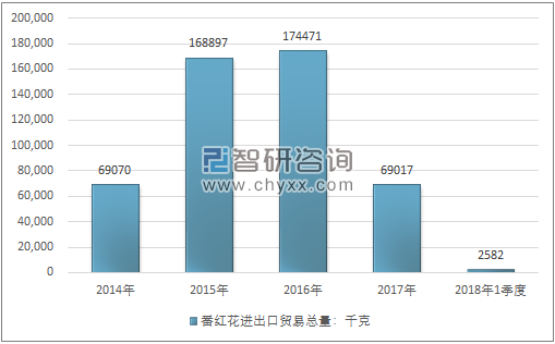 2014-2018年1季度番红花进出口贸易总量走势图（单位：千克）