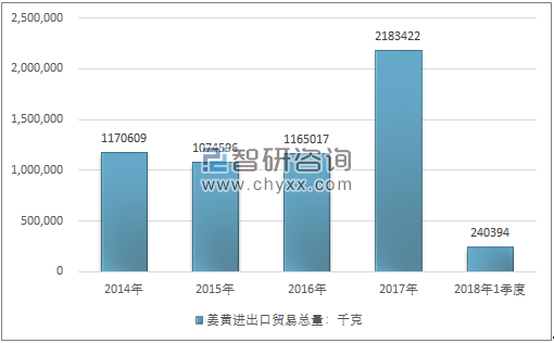 2014-2018年1季度姜黄进出口贸易总量走势图（单位：千克）