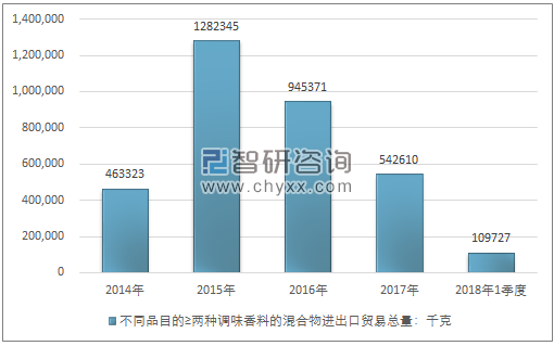 2014-2018年1季度不同品目的≥两种调味香料的混合物进出口贸易总量走势图（单位：千克）