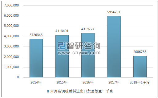 2014-2018年1季度未列名调味香料进出口贸易总量走势图（单位：千克）