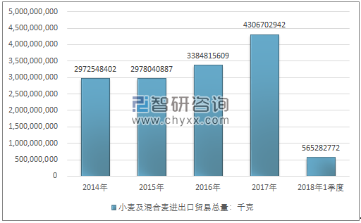 2014-2018年1季度小麦及混合麦进出口贸易总量走势图（单位：千克）