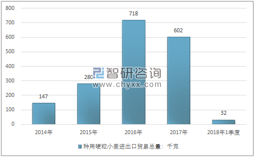 2014-2018年1季度种用硬粒小麦进出口贸易总量走势图（单位：千克）