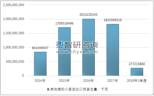 2014-2018年1季度其他硬粒小麦进出口贸易总量走势图（单位：千克）