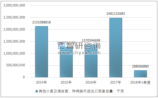 2014-2018年1季度其他小麦及混合麦，种用除外进出口贸易总量走势图（单位：千克）