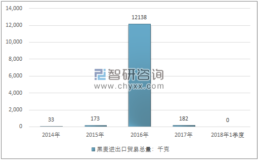 2014-2018年1季度黑麦进出口贸易总量走势图（单位：千克）