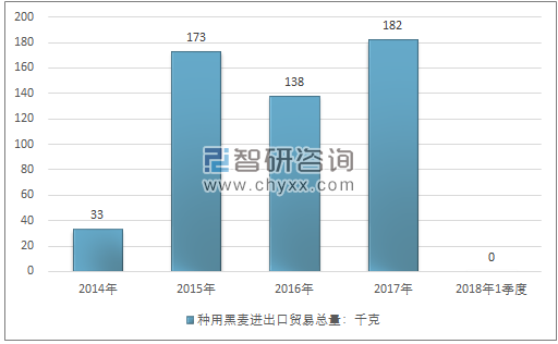 2014-2018年1季度种用黑麦进出口贸易总量走势图（单位：千克）