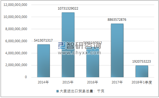 2014-2018年1季度大麦进出口贸易总量走势图（单位：千克）