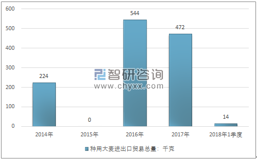 2014-2018年1季度种用大麦进出口贸易总量走势图（单位：千克）