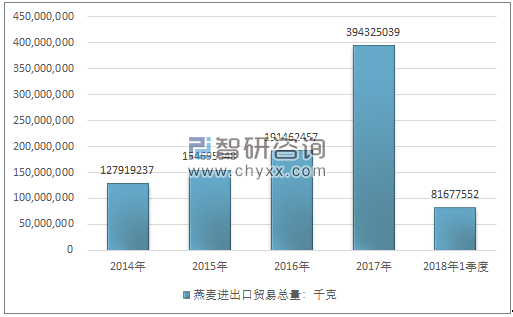 2014-2018年1季度燕麦进出口贸易总量走势图（单位：千克）