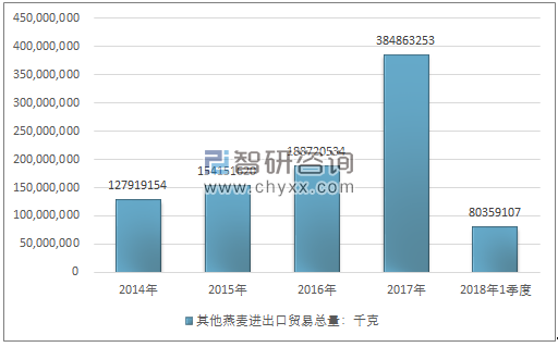 2014-2018年1季度其他燕麦进出口贸易总量走势图（单位：千克）