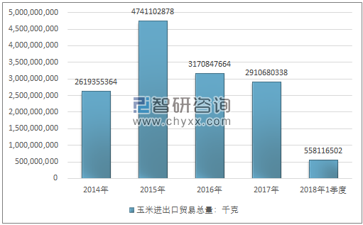 2014-2018年1季度玉米进出口贸易总量走势图（单位：千克）