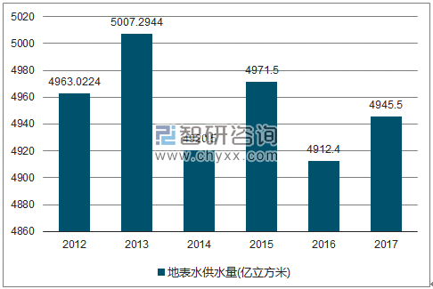 2012-2017年全国地表水供水量走势图（单位：亿立方米）