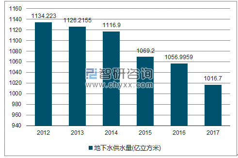 2012-2017年全国地下水供水量走势图（单位：亿立方米）