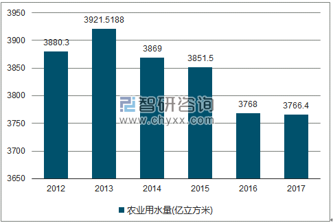 2012-2017年全国农业用水量走势图（单位：亿立方米）