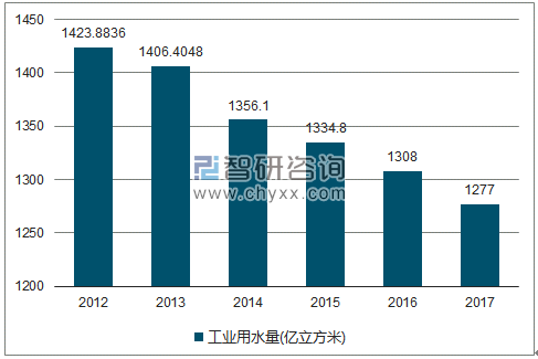 2012-2017年全国工业用水量走势图（单位：亿立方米）