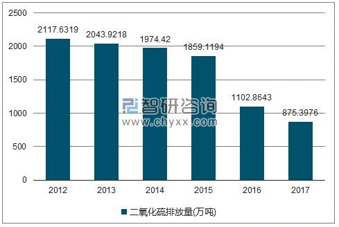 2012-2017年全国二氧化硫排放量走势图（单位：万吨）