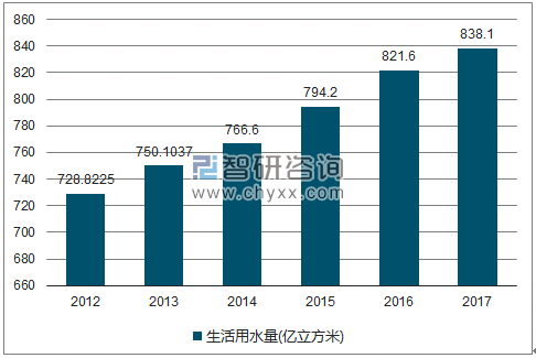 2012-2017年全国生活用水量走势图（单位：亿立方米）