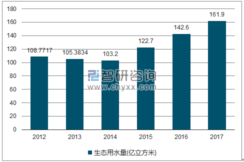 2012-2017年全国生态用水量走势图（单位：亿立方米）