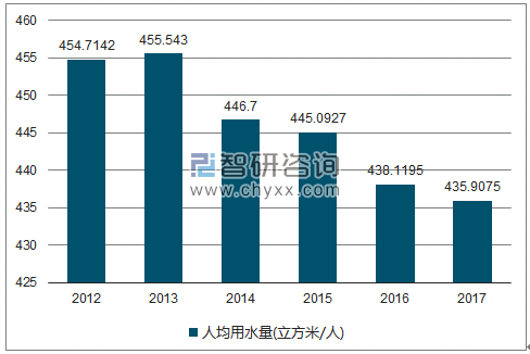 2012-2017年全国人均用水量走势图（单位：立方米/人）