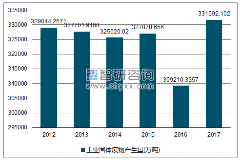 2012-2017年全国工业固体废物产生量走势图（单位：万吨）