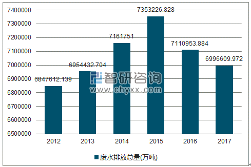 2012-2017年全国废水排放总量走势图（单位：万吨）