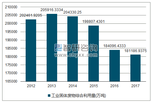 2012-2017年全国工业固体废物综合利用量走势图（单位：万吨）