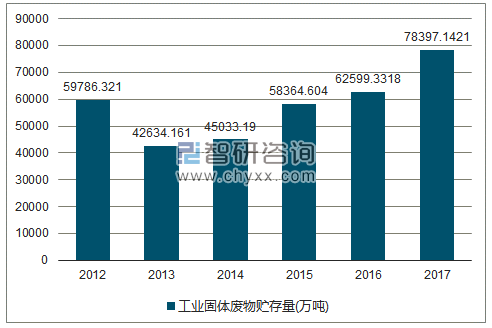 2012-2017年全国工业固体废物贮存量走势图（单位：万吨）