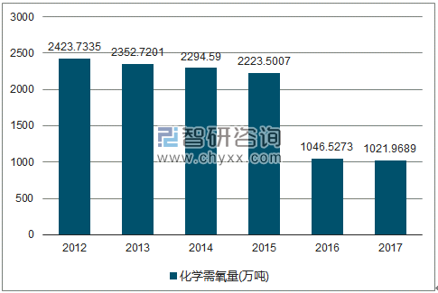 2012-2017年全国化学需氧量走势图（单位：万吨）