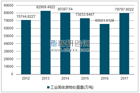 2012-2017年全国工业固体废物处置量走势图（单位：万吨）