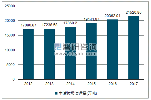 2012-2017年全国生活垃圾清运量走势图（单位：万吨）