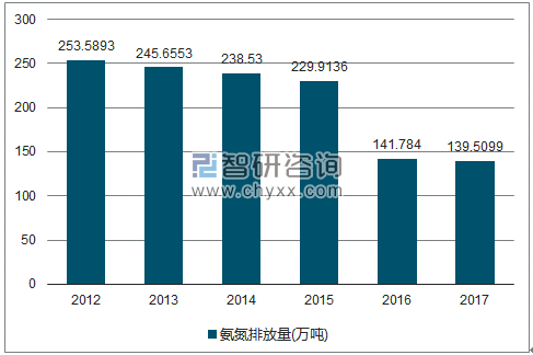 2012-2017年全国氨氮排放量走势图（单位：万吨）