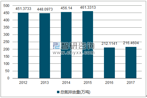 2012-2017年全国总氮排放量走势图（单位：万吨）