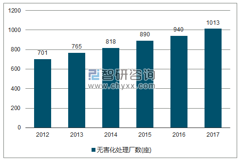 2012-2017年全国无害化处理厂数走势图（单位：座）