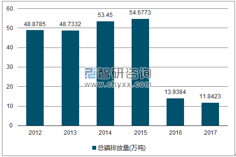 2012-2017年全国总磷排放量走势图（单位：万吨）