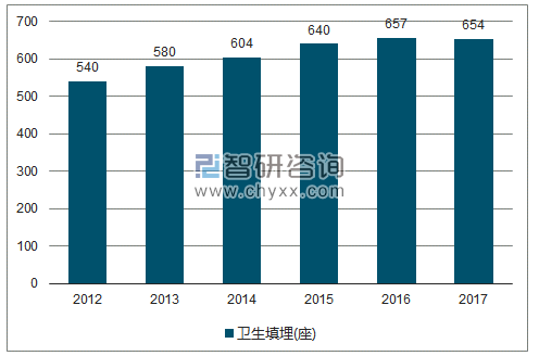 2012-2017年全国卫生填埋走势图（单位：座）