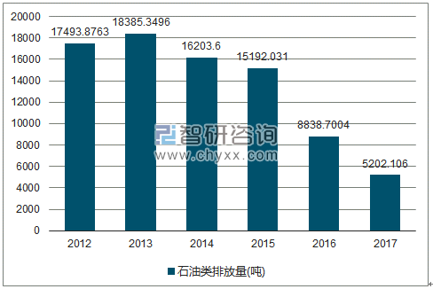 2012-2017年全国石油类排放量走势图（单位：吨）