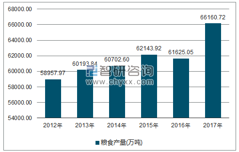 2012-2017年全国粮食产量走势图（单位：万吨）