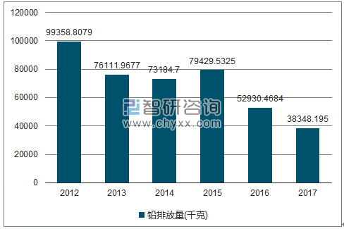 2012-2017年全国铅排放量走势图（单位：千克）