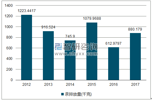 2012-2017年全国汞排放量走势图（单位：千克）