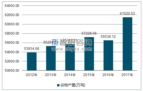 2012-2017年全国谷物产量走势图（单位：万吨）