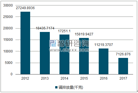 2012-2017年全国镉排放量走势图（单位：千克）