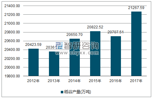 2012-2017年全国稻谷产量走势图（单位：万吨）