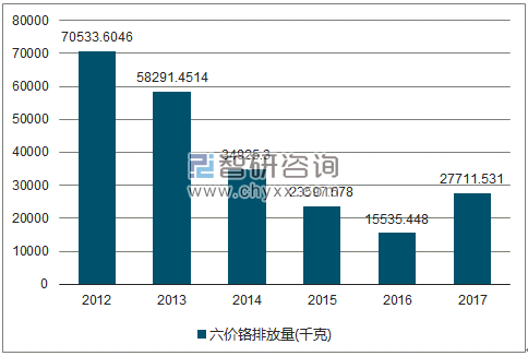 2012-2017年全国六价铬排放量走势图（单位：千克）