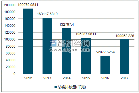 2012-2017年全国总铬排放量走势图（单位：千克）