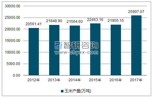 2012-2017年全国玉米产量走势图（单位：万吨）