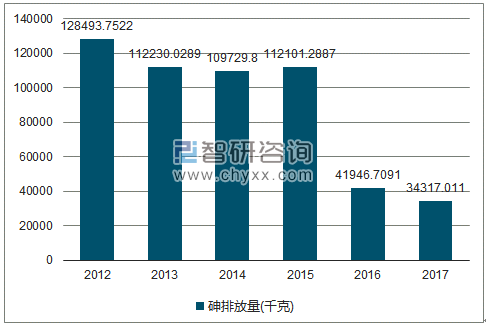 2012-2017年全国砷排放量走势图（单位：千克）