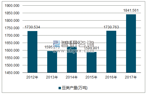 2012-2017年全国豆类产量走势图（单位：万吨）