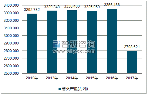 2012-2017年全国薯类产量走势图（单位：万吨）