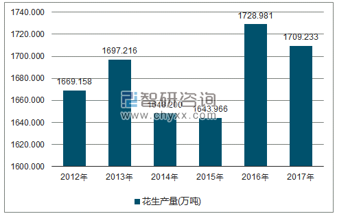 2012-2017年全国花生产量走势图（单位：万吨）